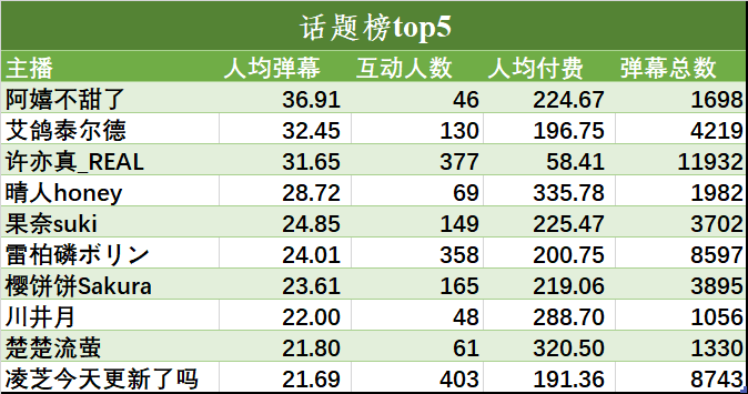 （V面日报4.16）榛葉nami 、罗兹、乃琳分别获涨粉、营收、人气榜榜首。