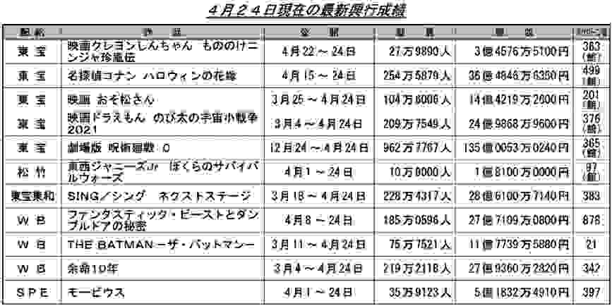 日本动画电影票房周榜・22/04/24付　柯南M25两周36.4亿连冠