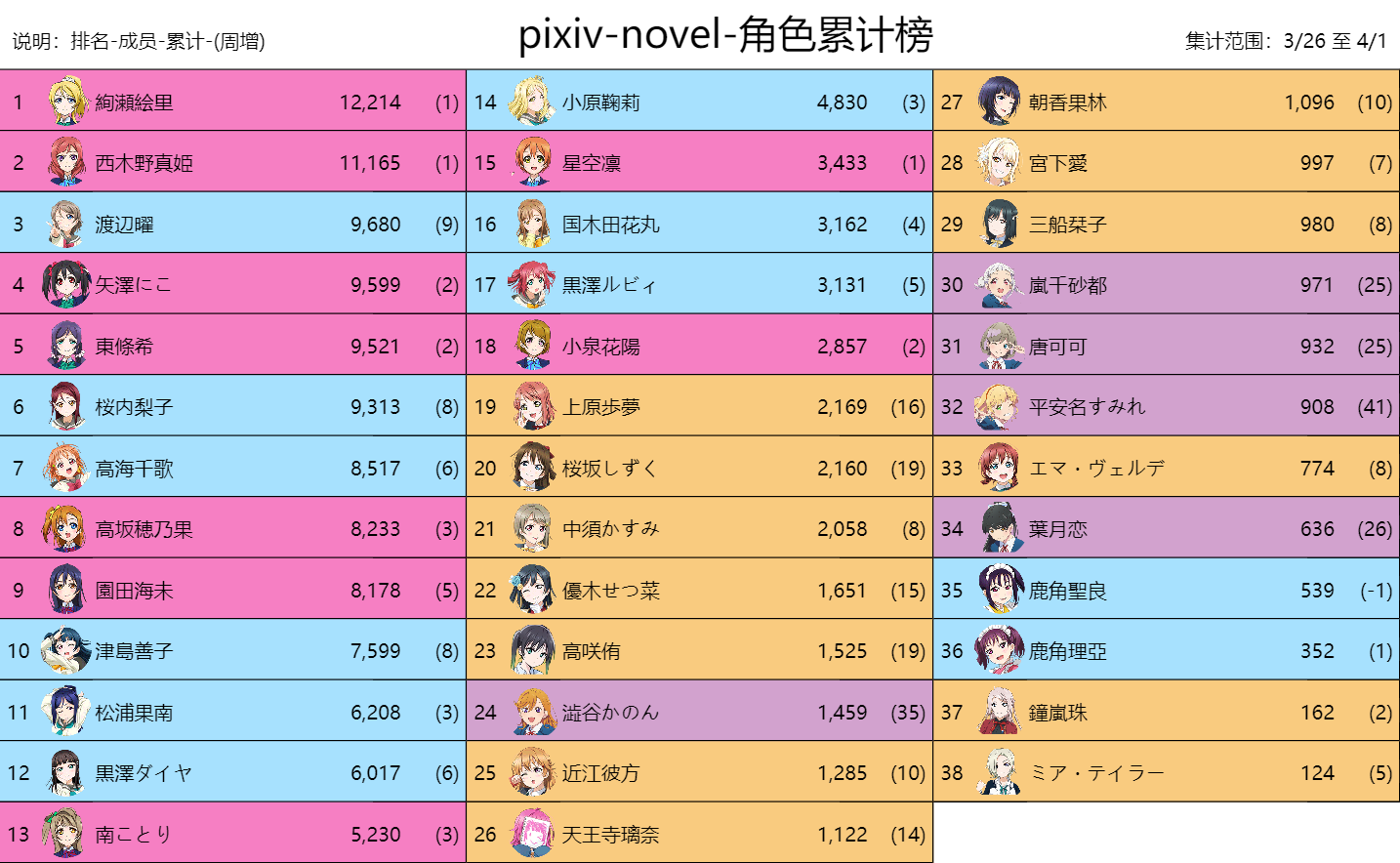 【LoveLive!Ranking!!】 P站 & 推特 03/26至04/01 数据追踪