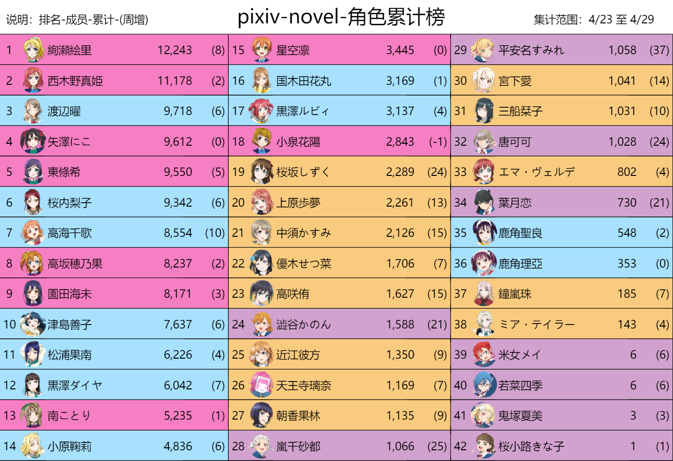 【LoveLive!Ranking!!】 P站 & 推特 04/23至04/29 数据追踪