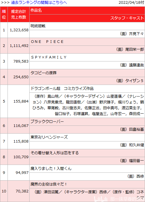 日本漫画销量周榜・22/04/18付　咒术回战19卷首周116.0万