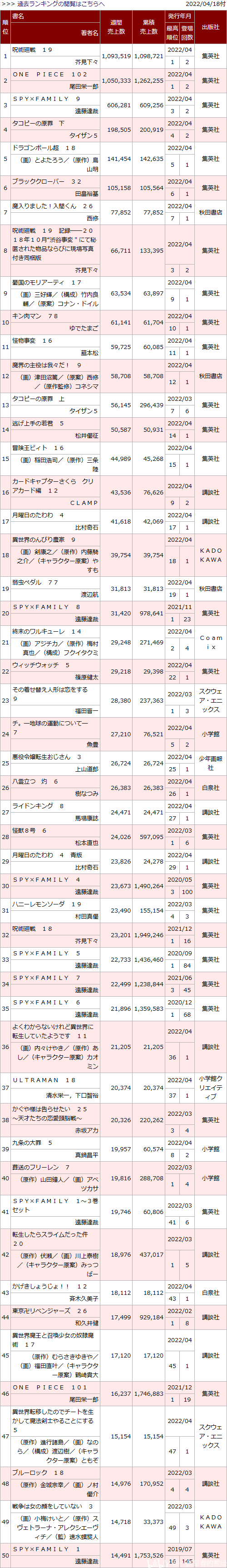 日本漫画销量周榜・22/04/18付　咒术回战19卷首周116.0万