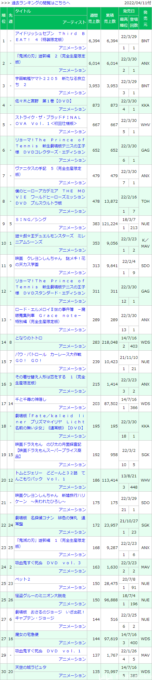 日本动画销量周榜・22/04/11付　idolish7三期四卷首周1.5万