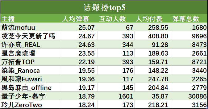 （V面日报4.23）平安小财娘、鱼宝不气、珈乐分别获涨粉、营收、人气榜榜首。