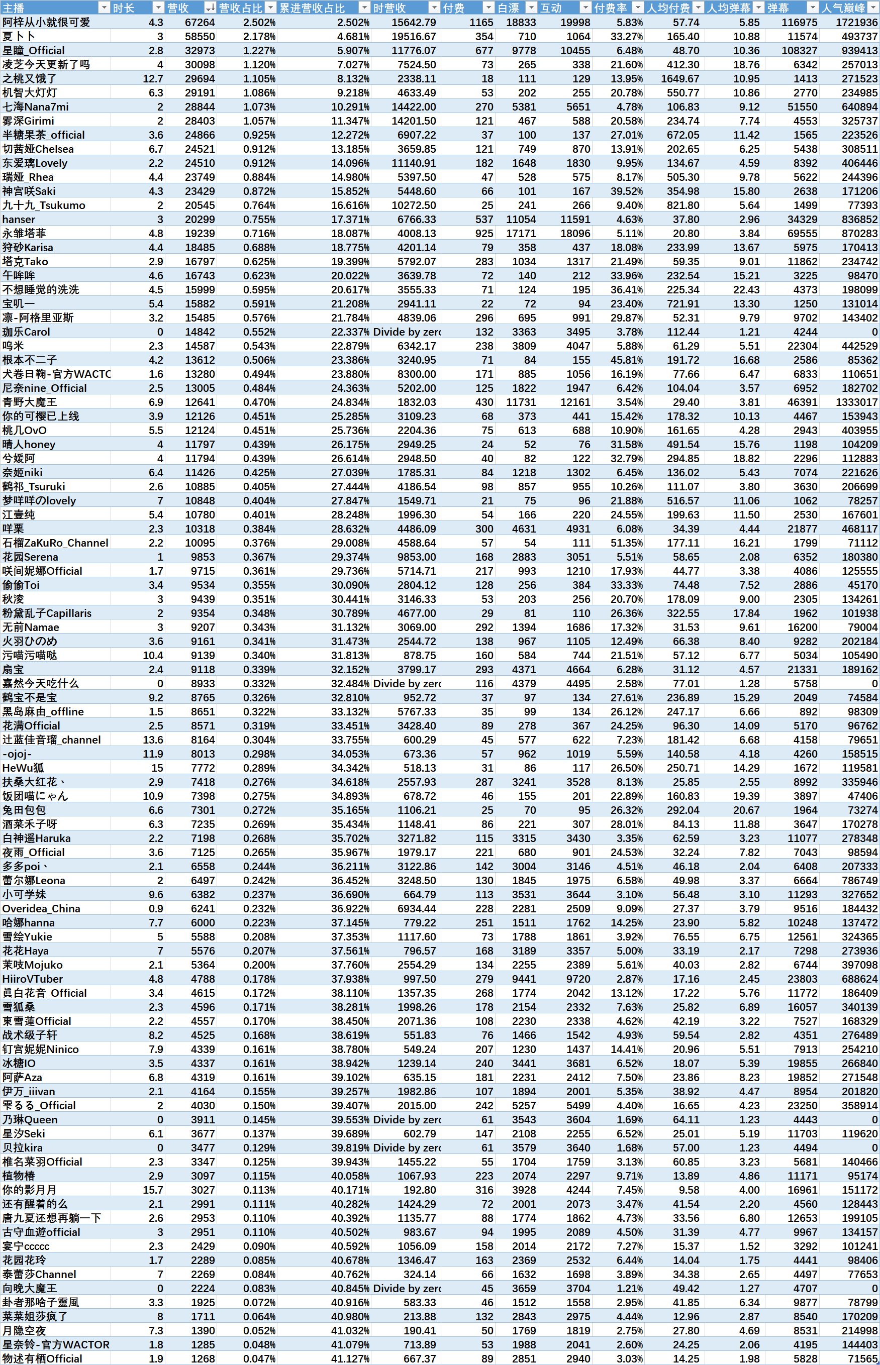 （V面日报4.1）永雏塔菲获涨粉榜首、阿梓获营收、人气双榜榜首。