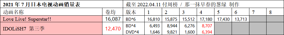 日本动画销量周榜・22/04/11付　idolish7三期四卷首周1.5万