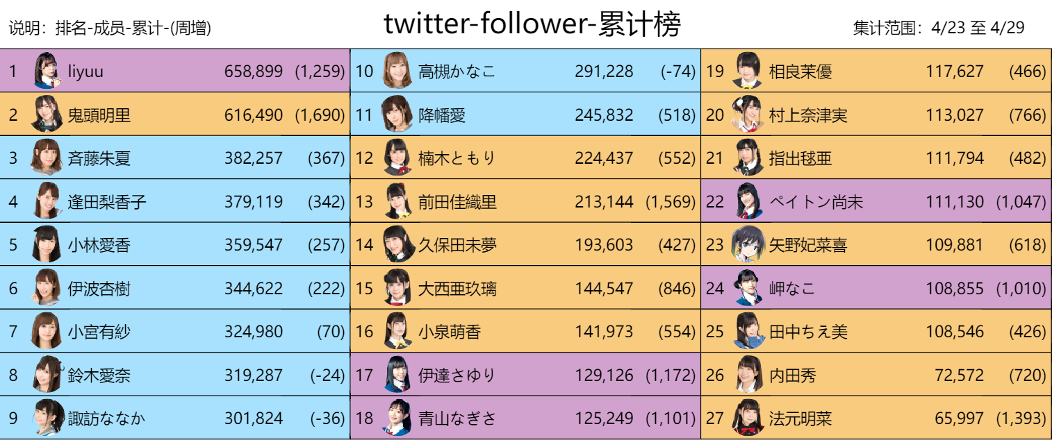 【LoveLive!Ranking!!】 P站 & 推特 04/23至04/29 数据追踪