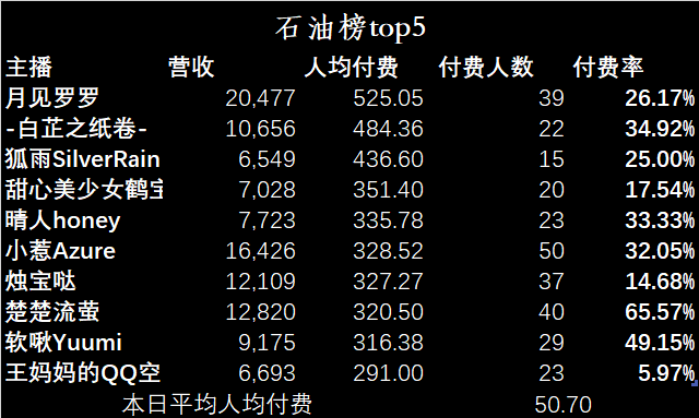 （V面日报4.16）榛葉nami 、罗兹、乃琳分别获涨粉、营收、人气榜榜首。