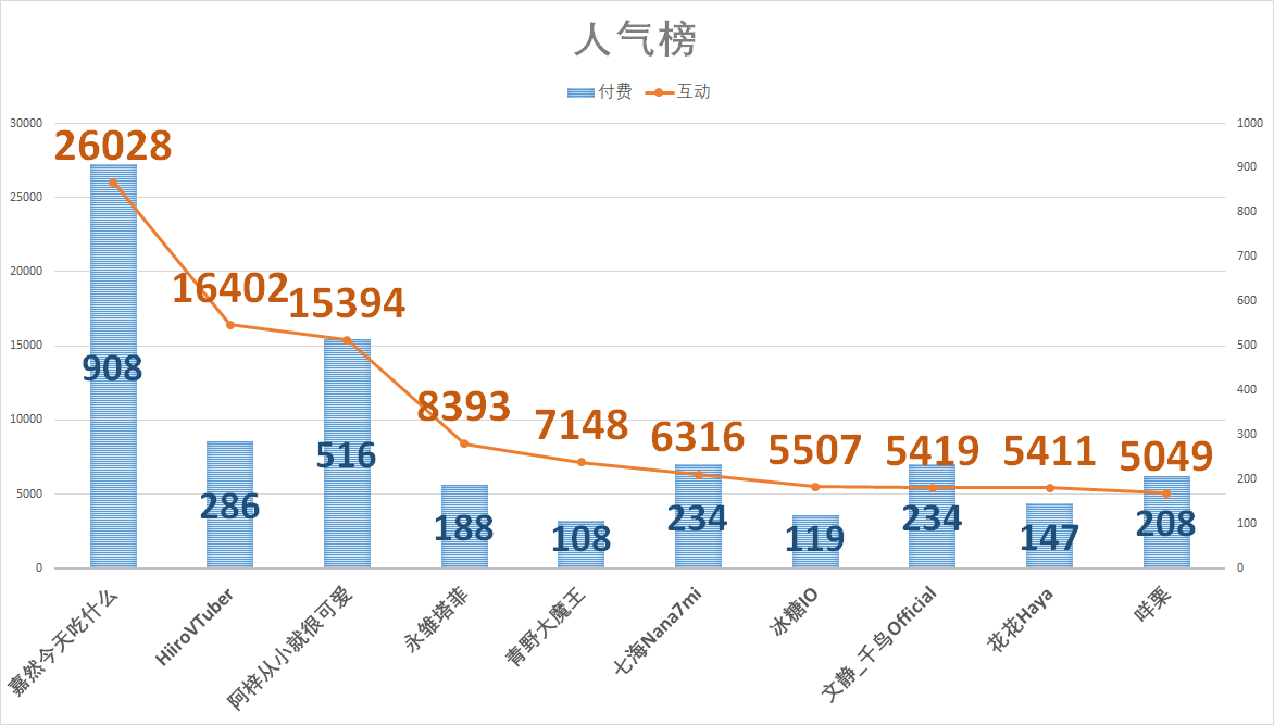 （V面日报4.3）扶桑大红花丶、靡烟miya、嘉然分别获涨粉、营收、人气榜首。