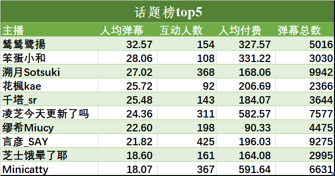 （V面日报4.3）扶桑大红花丶、靡烟miya、嘉然分别获涨粉、营收、人气榜首。