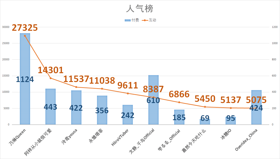 （V面日报4.16）榛葉nami 、罗兹、乃琳分别获涨粉、营收、人气榜榜首。