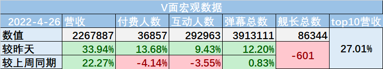 （V面日报4.26）shourei小N、阿璃_Ali、星瞳分别获涨粉、营收、人气榜榜首。