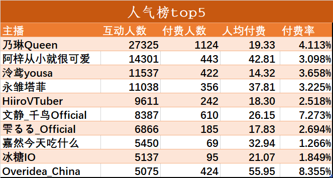 （V面日报4.16）榛葉nami 、罗兹、乃琳分别获涨粉、营收、人气榜榜首。