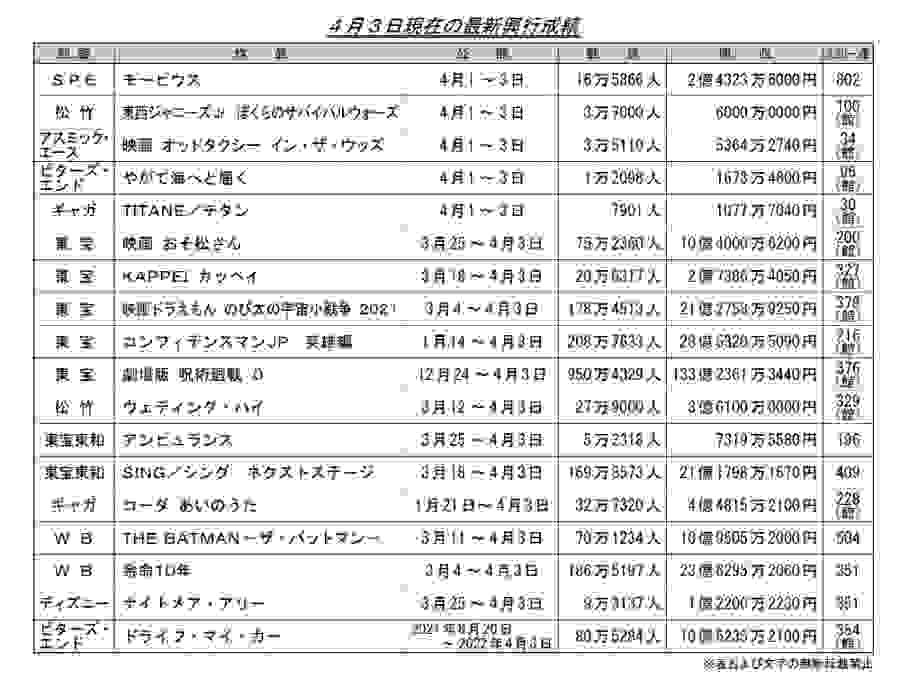 日本动画电影票房周榜・22/04/03付　欢乐好声音2三周21.1亿三连冠