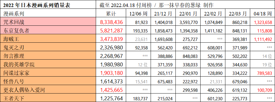 日本漫画销量周榜・22/04/18付　咒术回战19卷首周116.0万