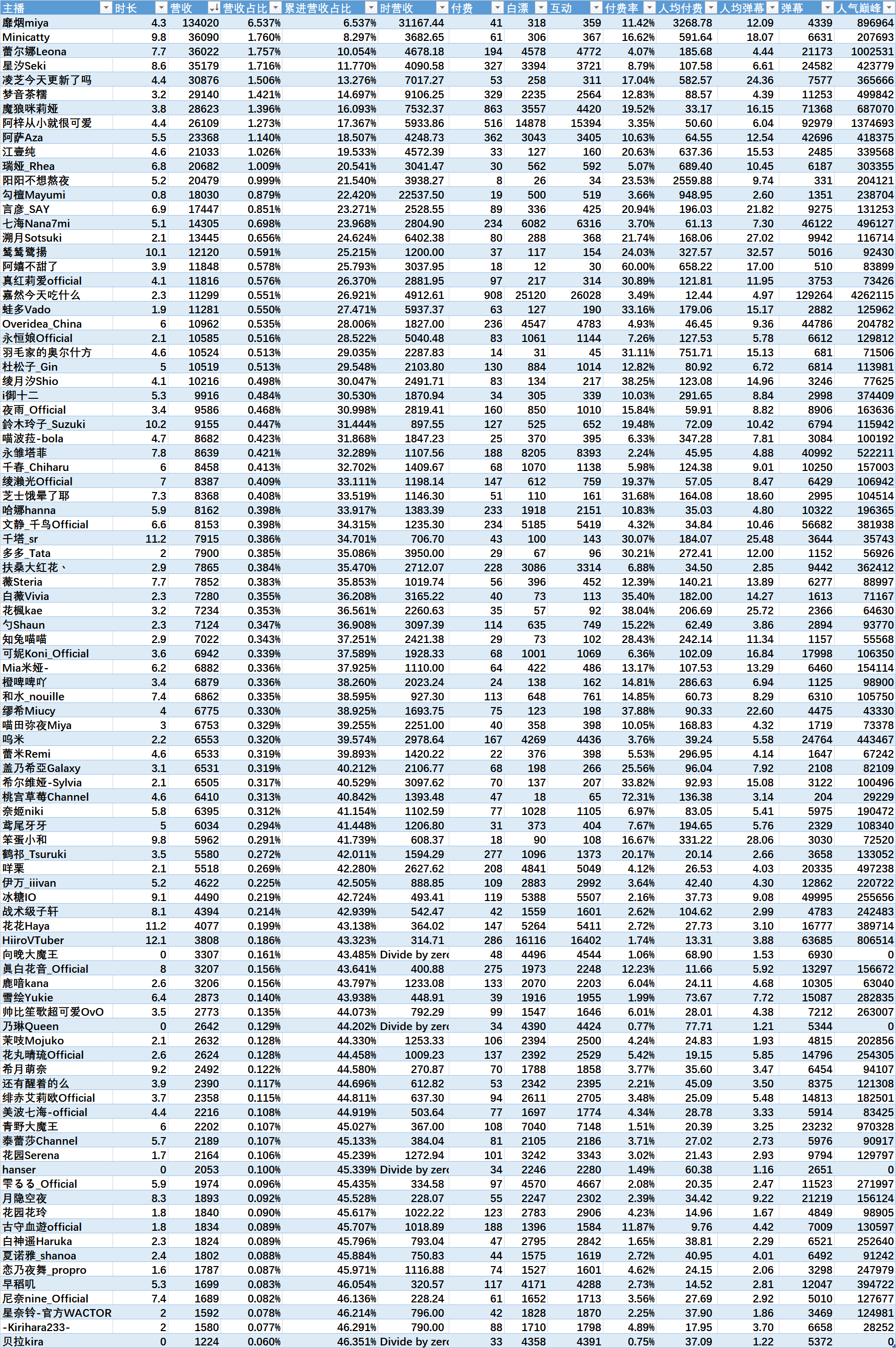 （V面日报4.3）扶桑大红花丶、靡烟miya、嘉然分别获涨粉、营收、人气榜首。