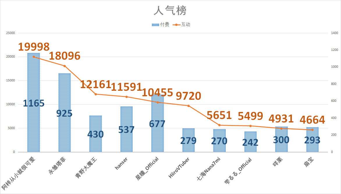 （V面日报4.1）永雏塔菲获涨粉榜首、阿梓获营收、人气双榜榜首。