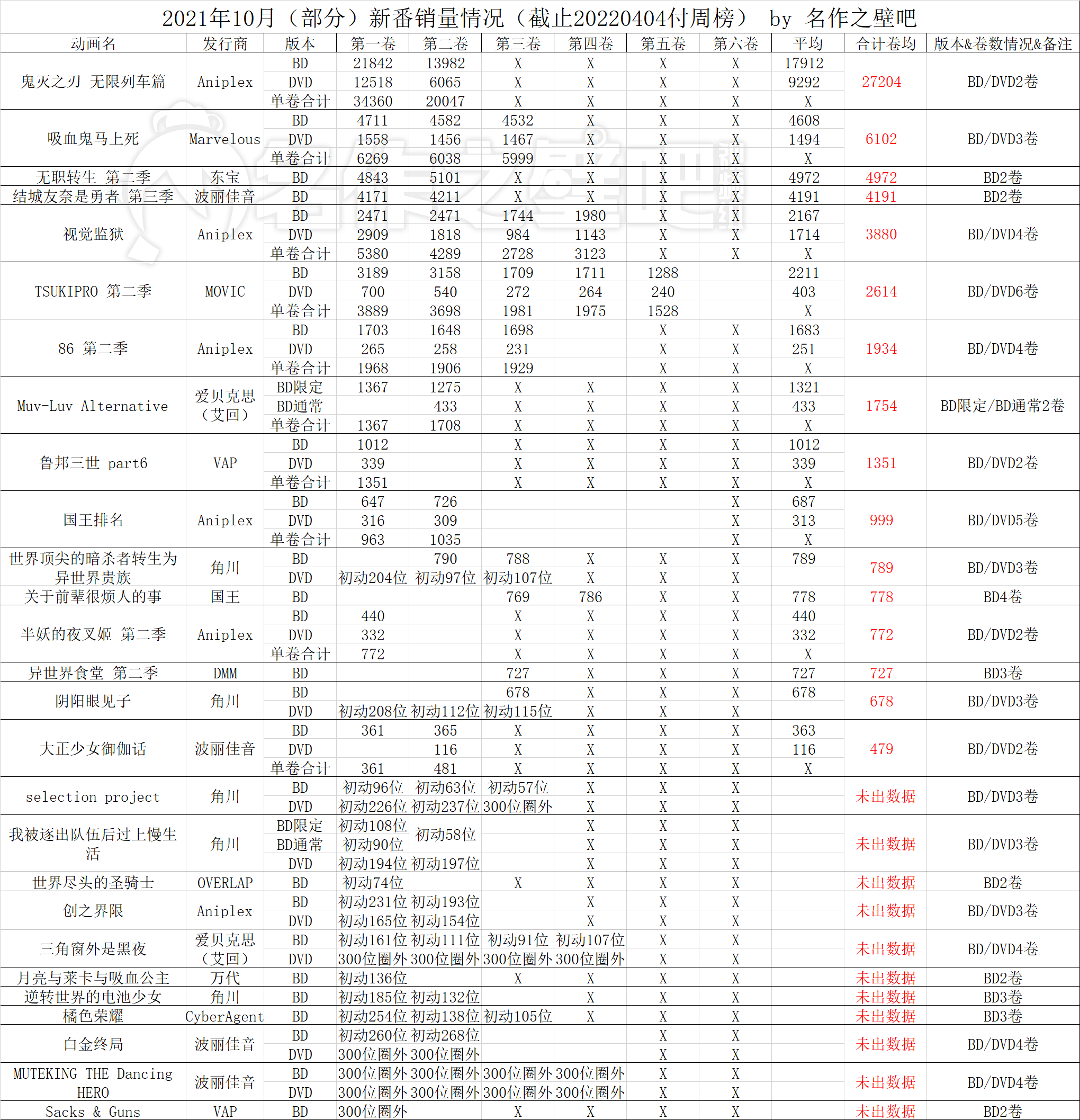 022年3月21日-3月27日日本动画销量情况"