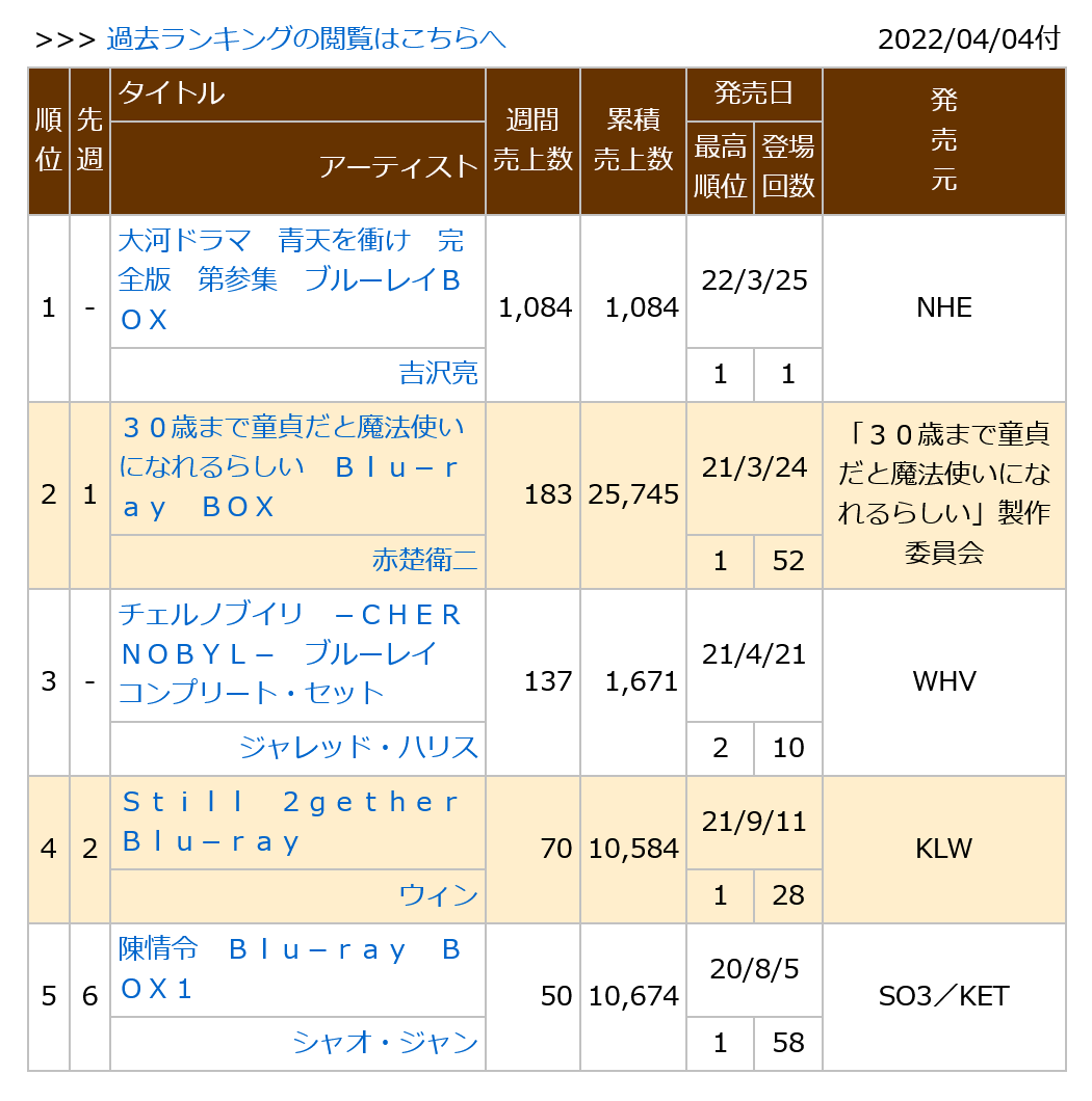 0220404付周榜"