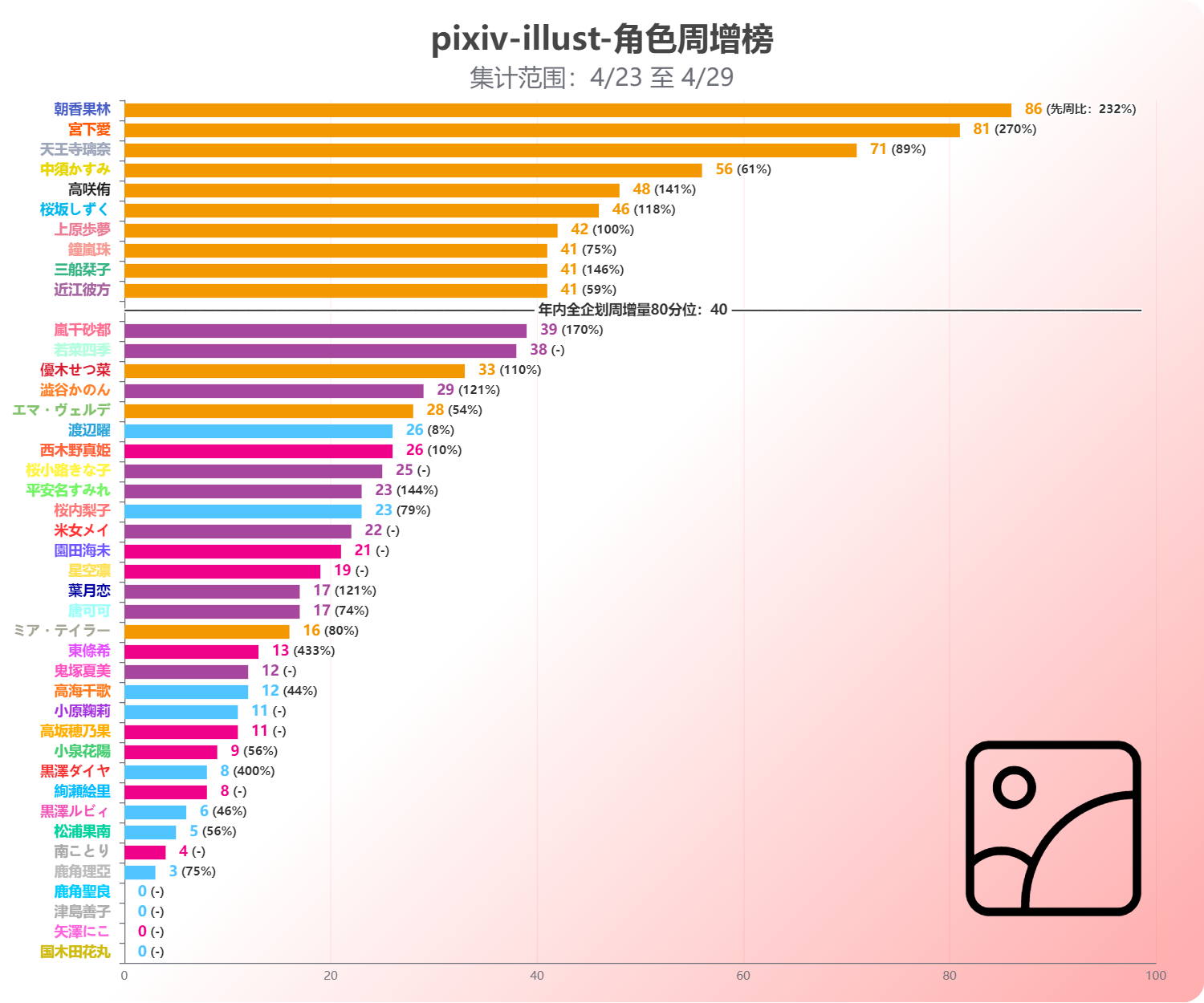 【LoveLive!Ranking!!】 P站 & 推特 04/23至04/29 数据追踪