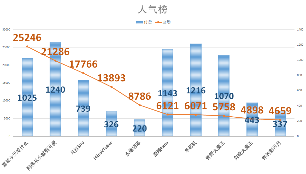 （V面日报3.31）已婚、炸酥肉、嘉然分别获涨粉、营收、人气榜榜首！！！