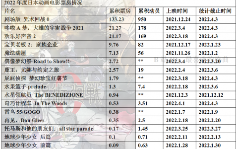 2022年度日本动画电影票房整理11