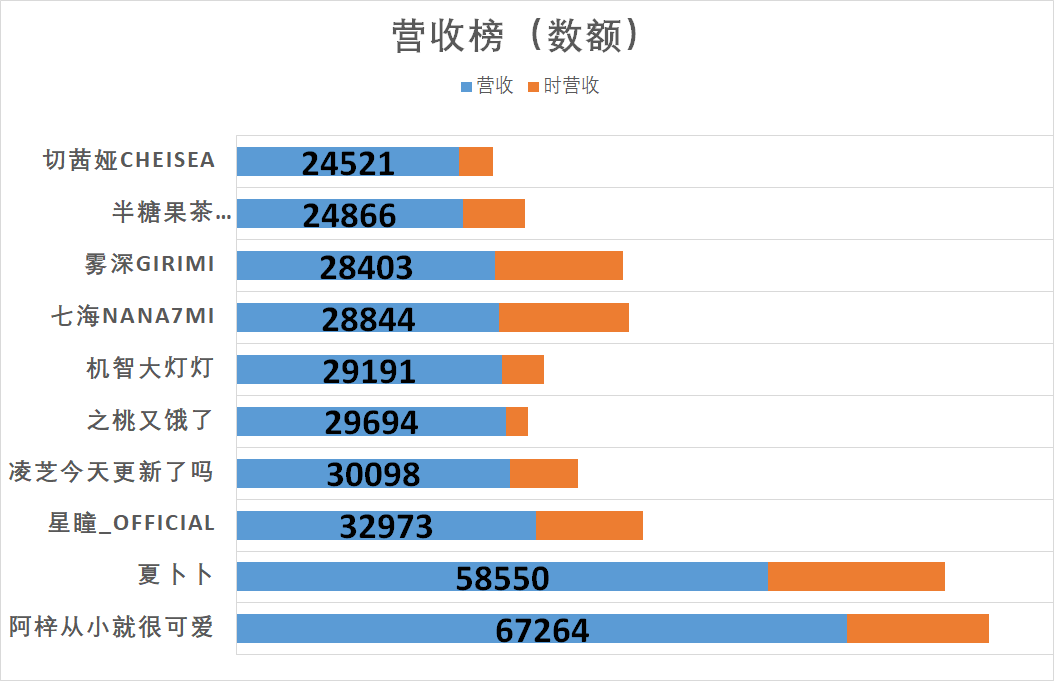 （V面日报4.1）永雏塔菲获涨粉榜首、阿梓获营收、人气双榜榜首。