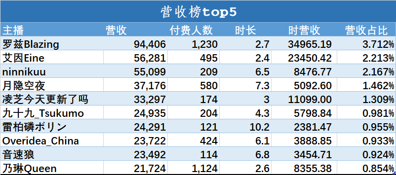 （V面日报4.16）榛葉nami 、罗兹、乃琳分别获涨粉、营收、人气榜榜首。