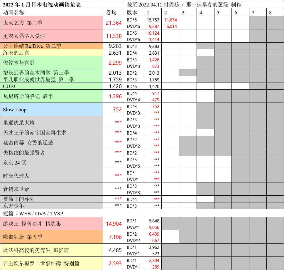 日本动画销量周榜・22/04/11付　idolish7三期四卷首周1.5万