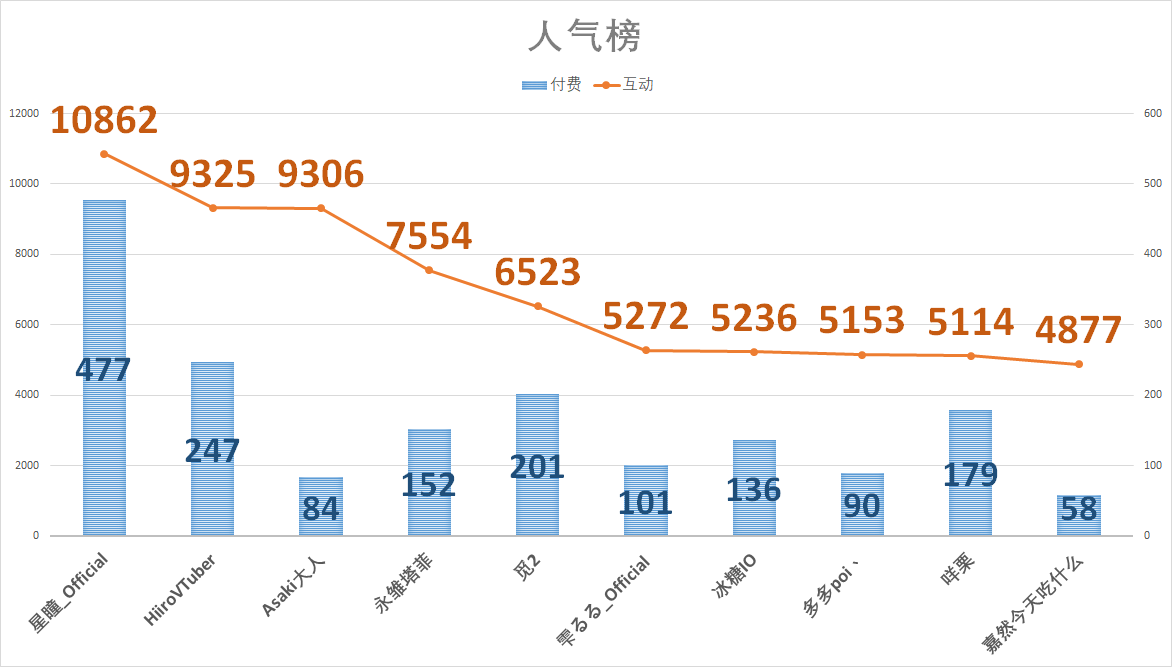 （V面日报4.26）shourei小N、阿璃_Ali、星瞳分别获涨粉、营收、人气榜榜首。