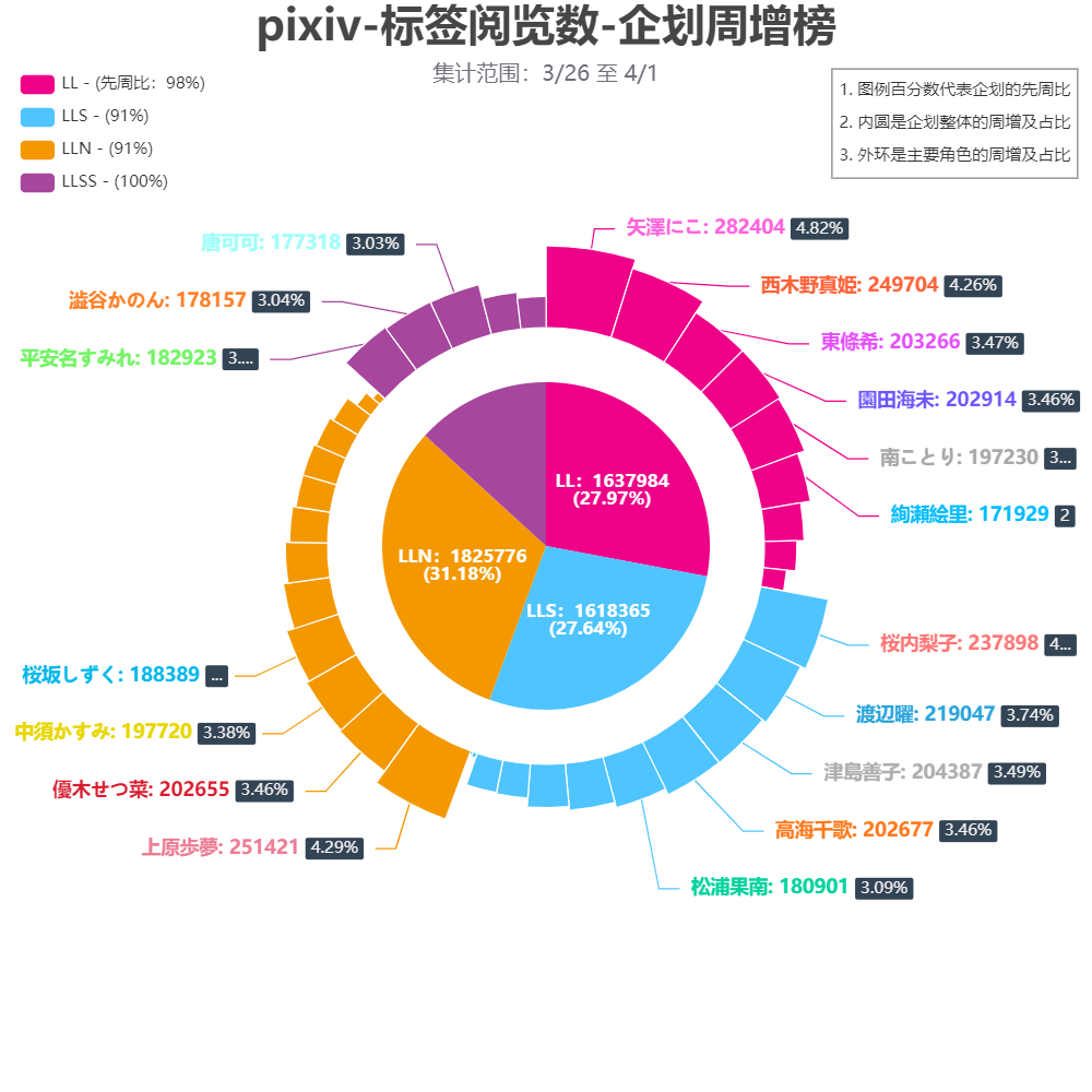 【LoveLive!Ranking!!】 P站 & 推特 03/26至04/01 数据追踪