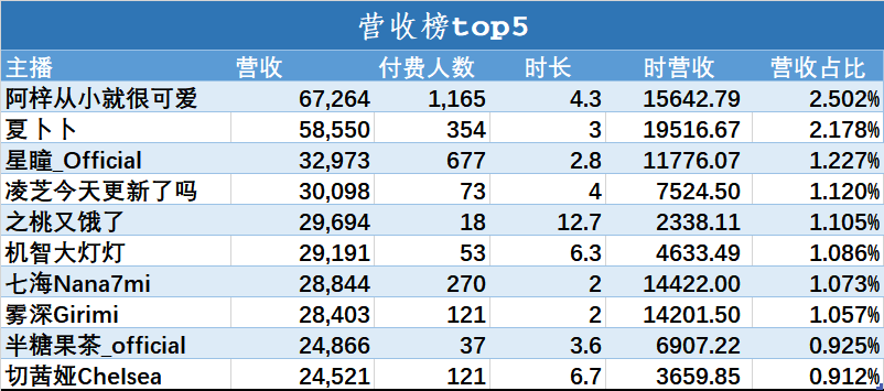 （V面日报4.1）永雏塔菲获涨粉榜首、阿梓获营收、人气双榜榜首。