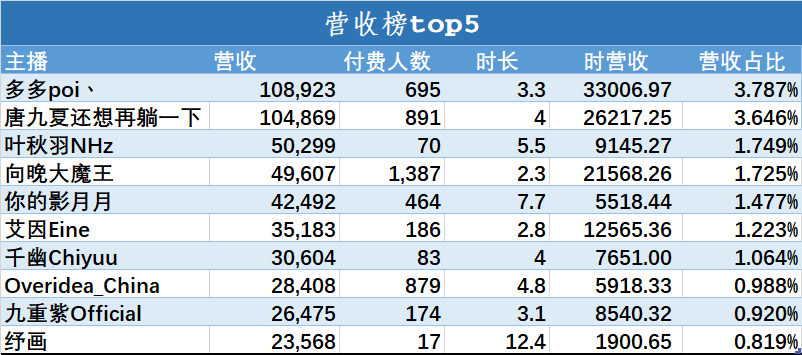 （V面日报5.21）shoto 、多多poi、向晚分别获涨粉、营收、人气榜榜榜首