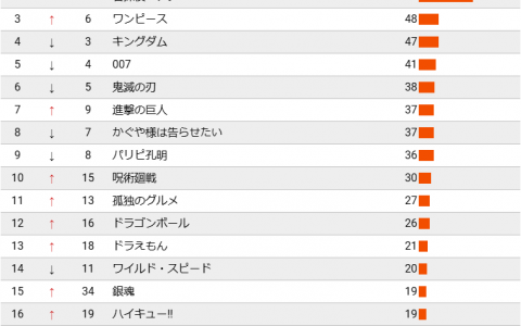 GEM日本动画流媒体周榜・22春#7　间谍过家家四连冠新高