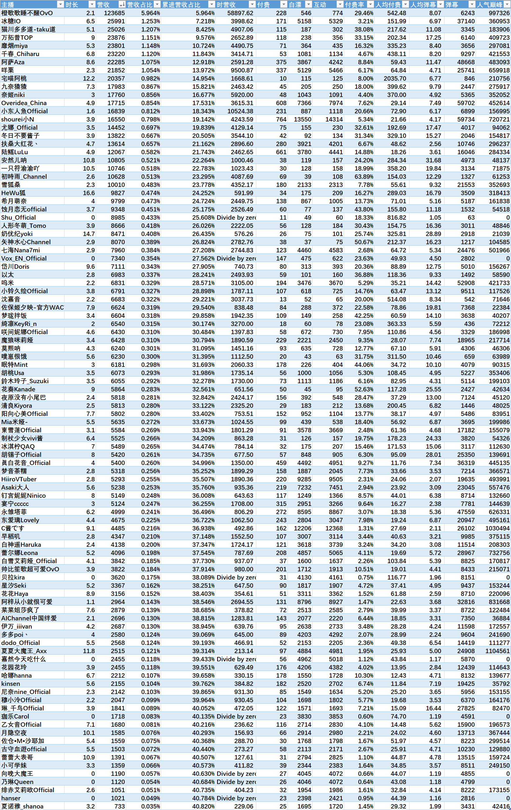 （V面日报5.4）Vox_EN、橙歌歌睡不醒OvO、shourei小N分别获涨粉、营收、人气榜榜首。