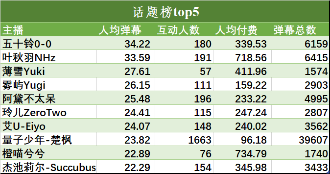 （V面日报5.21）shoto 、多多poi、向晚分别获涨粉、营收、人气榜榜榜首