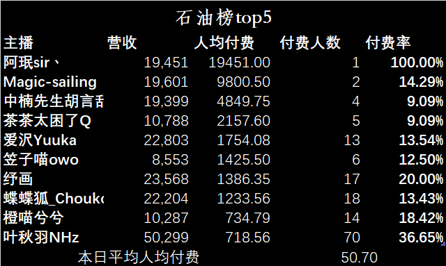 （V面日报5.21）shoto 、多多poi、向晚分别获涨粉、营收、人气榜榜榜首