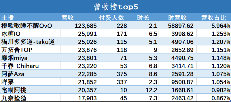 （V面日报5.4）Vox_EN、橙歌歌睡不醒OvO、shourei小N分别获涨粉、营收、人气榜榜首。