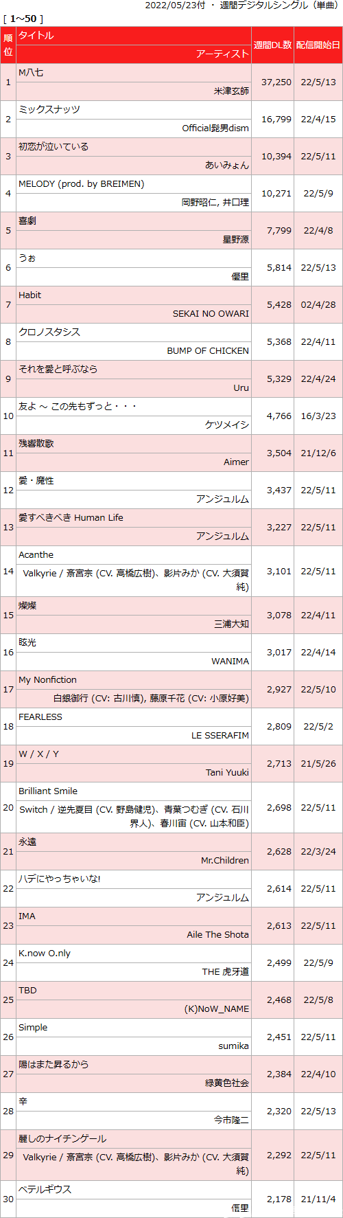 日本动漫歌曲销量周榜・22/05/23付　世界计划Leo/need首专首周0.9万