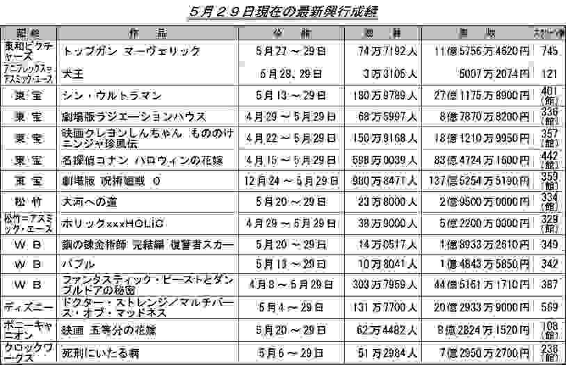 日本动画电影票房周榜・22/05/29付　五等分剧场版两周8.3亿