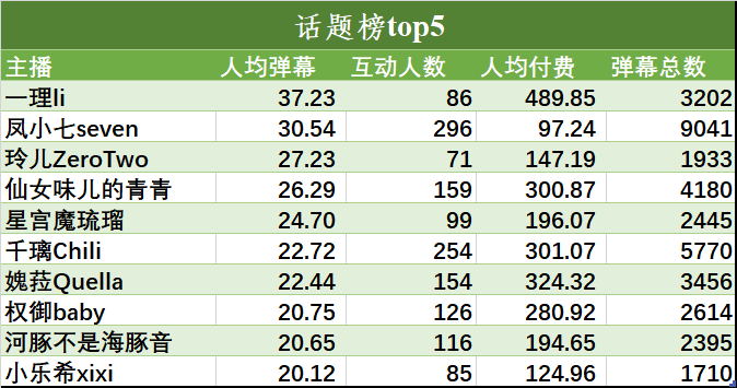 （V面日报5.19）shoto_official获涨粉、 、泠鸢获营收、人气双榜榜首