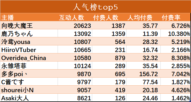 （V面日报5.21）shoto 、多多poi、向晚分别获涨粉、营收、人气榜榜榜首