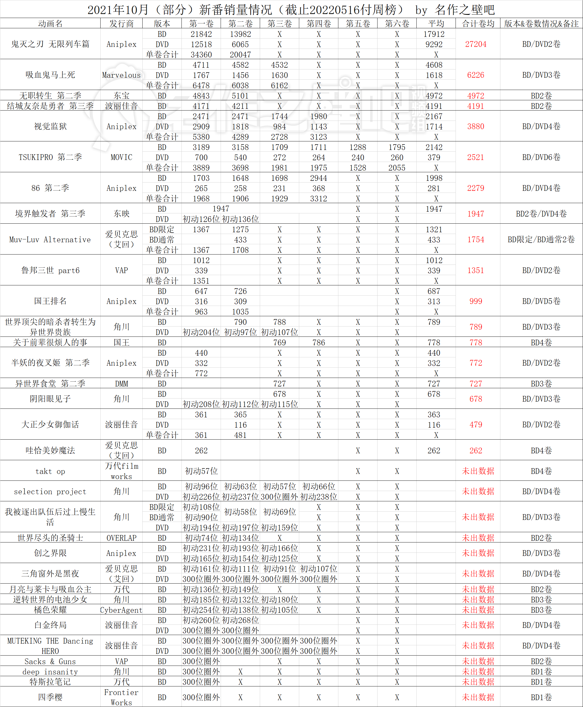 022年5月2日-5月8日日本动画销量情况"