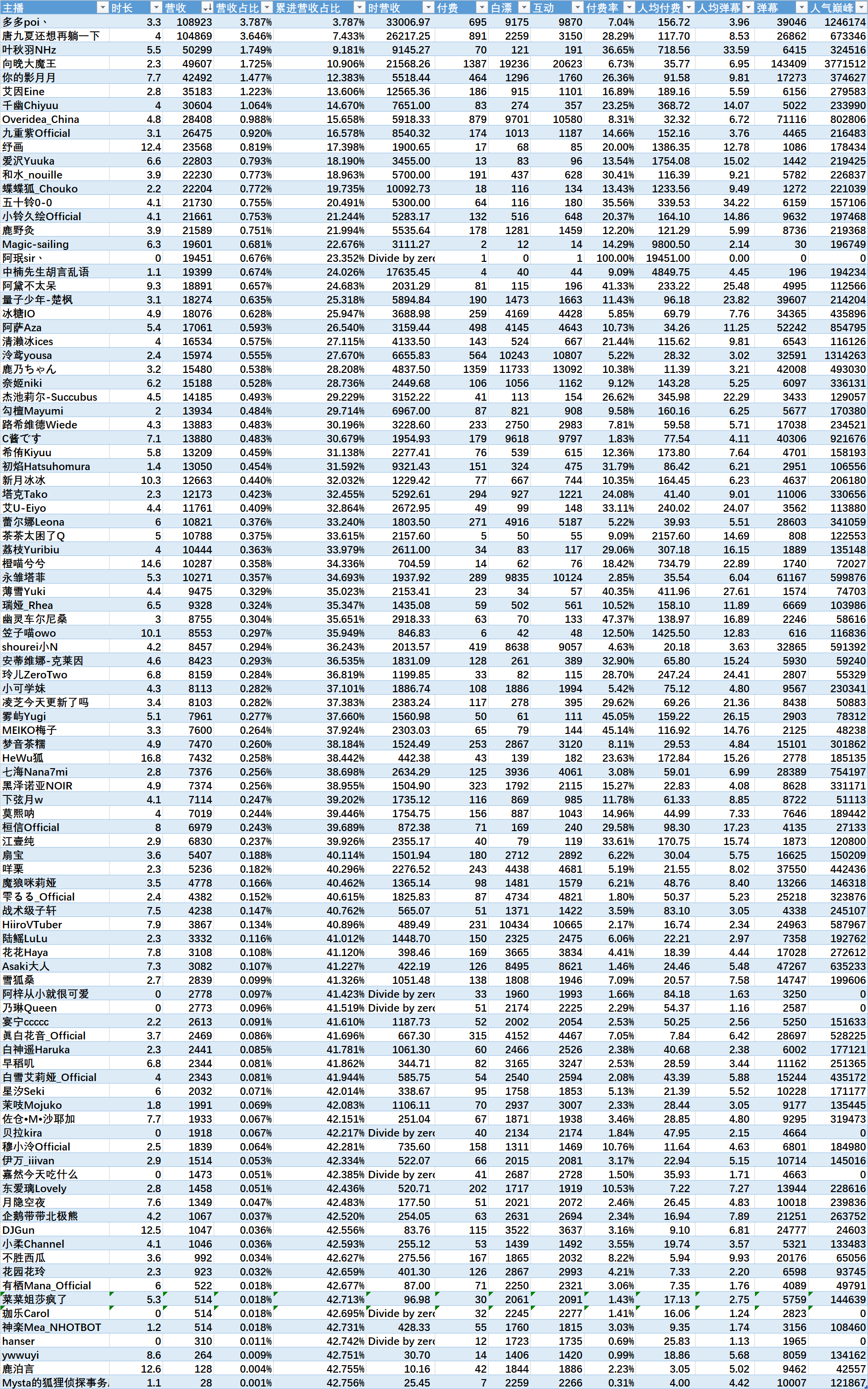 （V面日报5.21）shoto 、多多poi、向晚分别获涨粉、营收、人气榜榜榜首