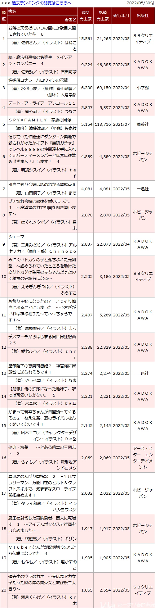 日本轻小说销量周榜・22/05/30付　邻家天使6卷首周1.5万