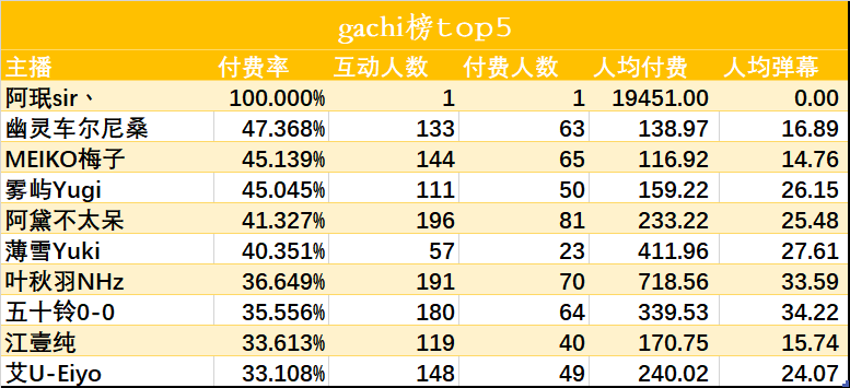 （V面日报5.21）shoto 、多多poi、向晚分别获涨粉、营收、人气榜榜榜首