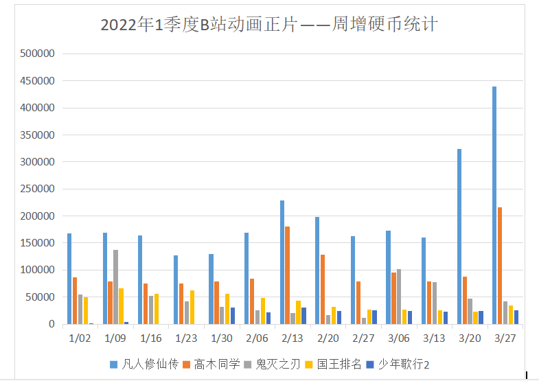 022年1季度B站主要动画——周增硬币统计"