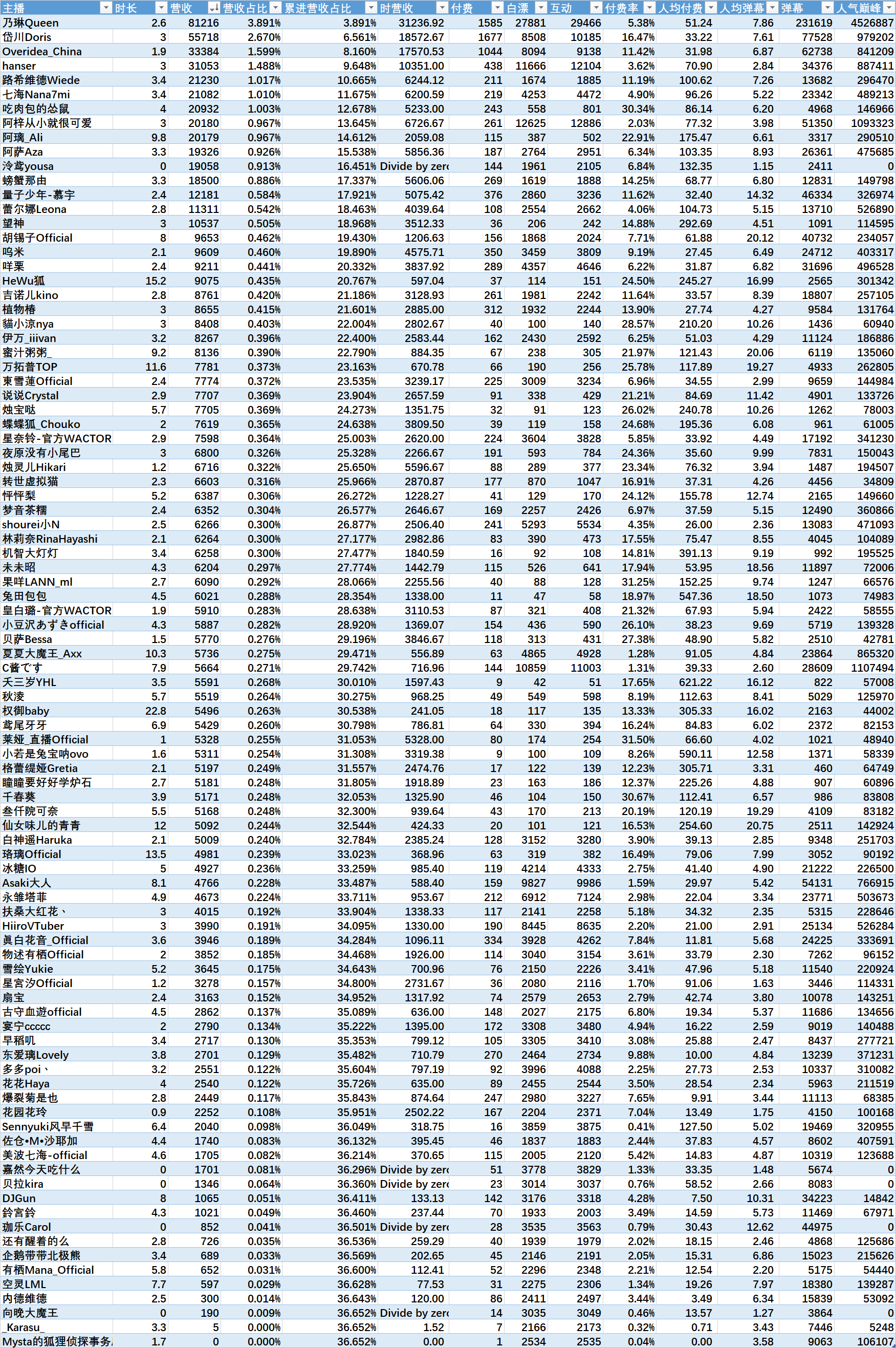 （V面日报5.13）Vox_EN_Official获涨粉榜首，乃琳获营收、人气双榜榜首。