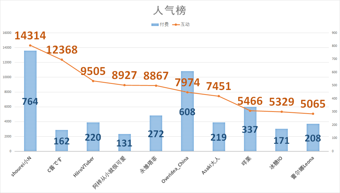 （V面日报5.4）Vox_EN、橙歌歌睡不醒OvO、shourei小N分别获涨粉、营收、人气榜榜首。