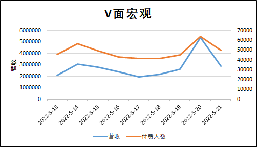 （V面日报5.21）shoto 、多多poi、向晚分别获涨粉、营收、人气榜榜榜首